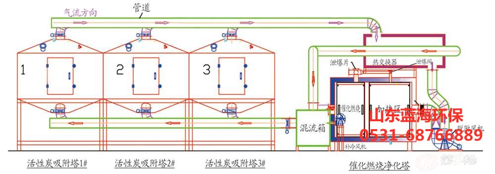rco蓄熱式催化燃燒設備工藝流程圖