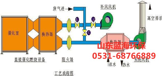 催化燃燒設(shè)備工藝流程圖